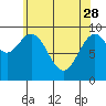 Tide chart for Pole Anchorage, Kosciusko Island, Alaska on 2023/04/28