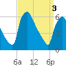 Tide chart for Pompeston Creek, New Jersey on 2024/04/3