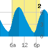 Tide chart for Pompeston Creek, New Jersey on 2024/05/2