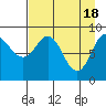 Tide chart for North end, Aialik Bay, Alaska on 2024/04/18