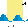 Tide chart for Poponesset Island, Poponesset Bay, Nantucket Sound, Massachusetts on 2024/04/10