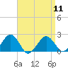 Tide chart for Poponesset Island, Poponesset Bay, Nantucket Sound, Massachusetts on 2024/04/11