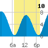 Tide chart for Crescent (North), Sapelo, Georgia on 2023/04/10