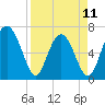 Tide chart for Crescent (North), Sapelo, Georgia on 2023/04/11