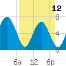 Tide chart for Crescent (North), Sapelo, Georgia on 2023/04/12