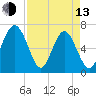 Tide chart for Crescent (North), Sapelo, Georgia on 2023/04/13