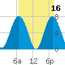 Tide chart for Crescent (North), Sapelo, Georgia on 2023/04/16