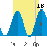 Tide chart for Crescent (North), Sapelo, Georgia on 2023/04/18