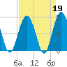 Tide chart for Crescent (North), Sapelo, Georgia on 2023/04/19