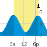 Tide chart for Crescent (North), Sapelo, Georgia on 2023/04/1