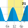 Tide chart for Crescent (North), Sapelo, Georgia on 2023/04/21
