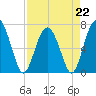 Tide chart for Crescent (North), Sapelo, Georgia on 2023/04/22