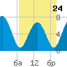 Tide chart for Crescent (North), Sapelo, Georgia on 2023/04/24
