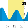 Tide chart for Crescent (North), Sapelo, Georgia on 2023/04/25