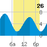 Tide chart for Crescent (North), Sapelo, Georgia on 2023/04/26