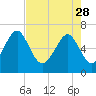 Tide chart for Crescent (North), Sapelo, Georgia on 2023/04/28
