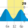 Tide chart for Crescent (North), Sapelo, Georgia on 2023/04/29