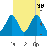 Tide chart for Crescent (North), Sapelo, Georgia on 2023/04/30