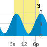 Tide chart for Crescent (North), Sapelo, Georgia on 2023/04/3