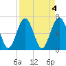 Tide chart for Crescent (North), Sapelo, Georgia on 2023/04/4