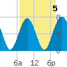 Tide chart for Crescent (North), Sapelo, Georgia on 2023/04/5