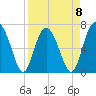 Tide chart for Crescent (North), Sapelo, Georgia on 2023/04/8
