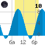 Tide chart for Crescent (North), Sapelo, Georgia on 2024/03/10