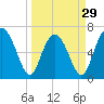 Tide chart for Crescent (North), Sapelo, Georgia on 2024/03/29