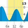 Tide chart for Crescent (North), Sapelo, Georgia on 2024/04/13