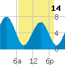 Tide chart for Crescent (North), Sapelo, Georgia on 2024/04/14
