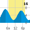 Tide chart for Crescent (North), Sapelo, Georgia on 2024/04/16