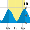 Tide chart for Crescent (North), Sapelo, Georgia on 2024/04/19