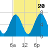 Tide chart for Crescent (North), Sapelo, Georgia on 2024/04/20