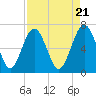 Tide chart for Crescent (North), Sapelo, Georgia on 2024/04/21