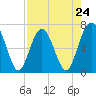Tide chart for Crescent (North), Sapelo, Georgia on 2024/04/24