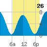 Tide chart for Crescent (North), Sapelo, Georgia on 2024/04/26