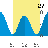 Tide chart for Crescent (North), Sapelo, Georgia on 2024/04/27