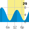 Tide chart for Crescent (North), Sapelo, Georgia on 2024/04/29