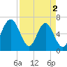 Tide chart for Crescent (North), Sapelo, Georgia on 2024/04/2