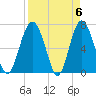 Tide chart for Crescent (North), Sapelo, Georgia on 2024/04/6