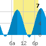 Tide chart for Crescent (North), Sapelo, Georgia on 2024/04/7
