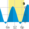 Tide chart for Crescent (North), Sapelo, Georgia on 2024/04/9