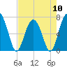 Tide chart for Crescent (North), Sapelo, Georgia on 2024/05/10