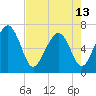 Tide chart for Crescent (North), Sapelo, Georgia on 2024/05/13