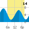 Tide chart for Crescent (North), Sapelo, Georgia on 2024/05/14