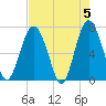 Tide chart for Crescent (North), Sapelo, Georgia on 2024/05/5