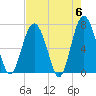 Tide chart for Crescent (North), Sapelo, Georgia on 2024/05/6