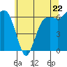 Tide chart for Port Angeles, Washington on 2024/05/22