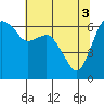 Tide chart for Port Angeles, Washington on 2024/05/3