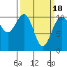 Tide chart for Port Blakely, Washington on 2021/03/18